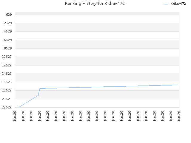 Ranking History for Kidiav472