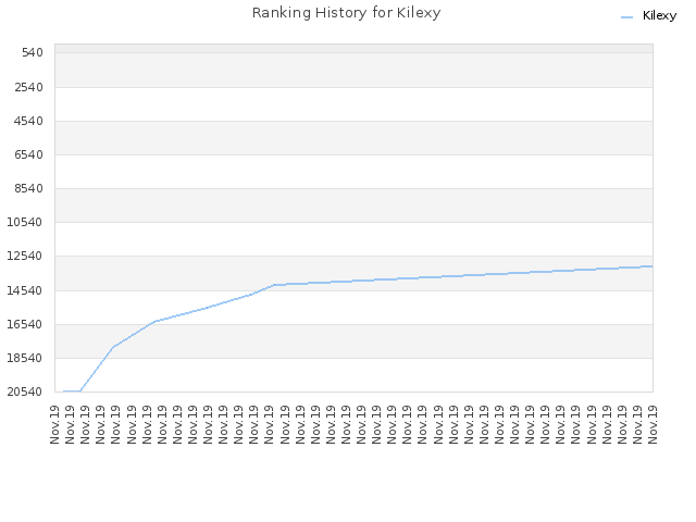 Ranking History for Kilexy