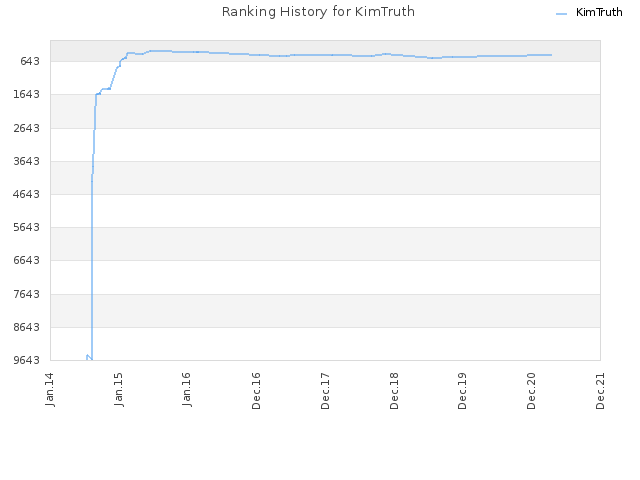 Ranking History for KimTruth