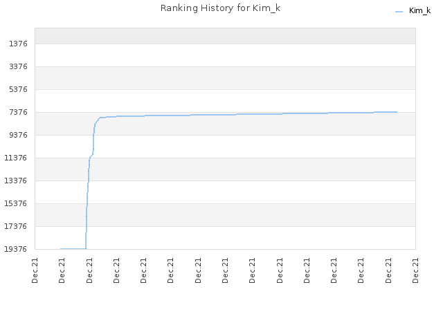 Ranking History for Kim_k