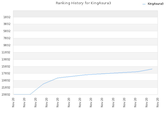 Ranking History for KingAsura3