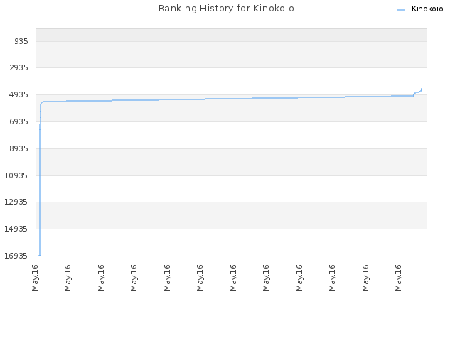 Ranking History for Kinokoio