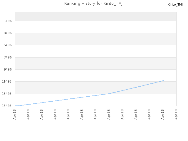 Ranking History for Kirito_TMJ