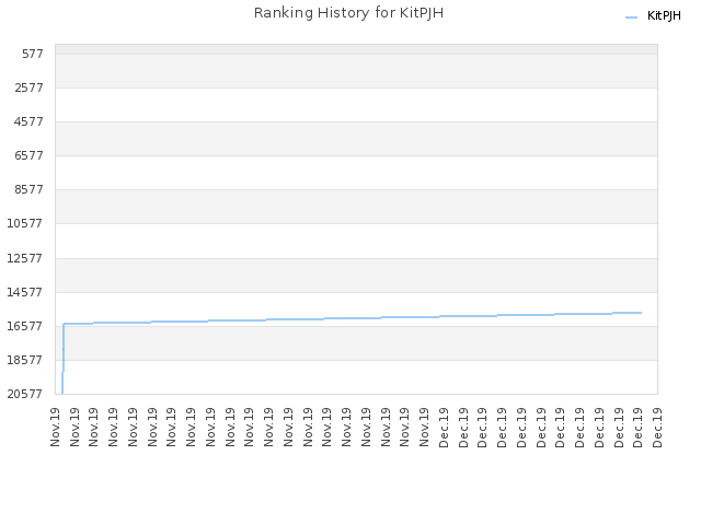 Ranking History for KitPJH