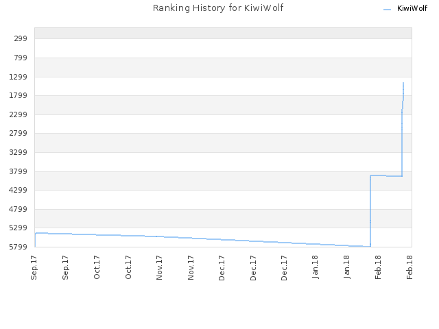 Ranking History for KiwiWolf
