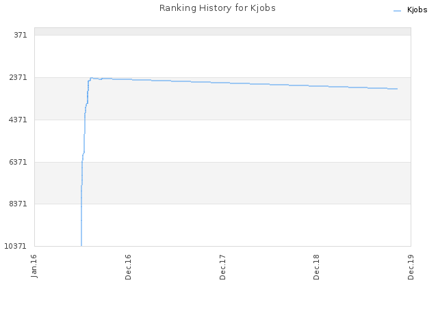 Ranking History for Kjobs