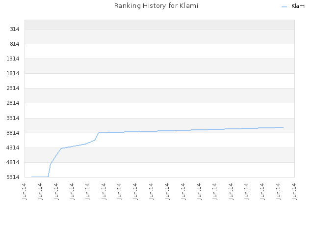 Ranking History for Klami