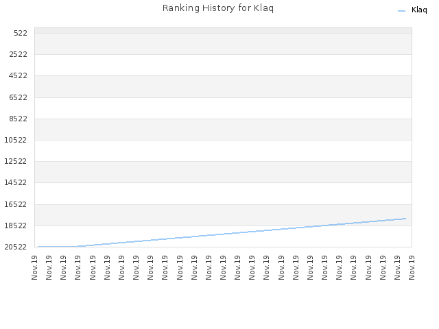Ranking History for Klaq