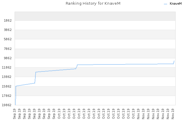Ranking History for KnaveM