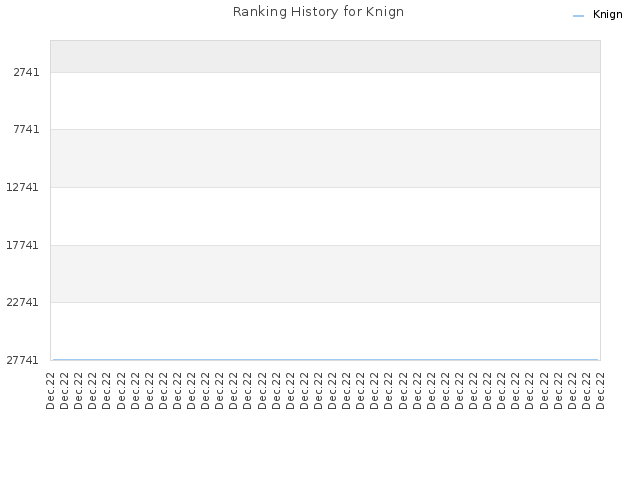 Ranking History for Knign