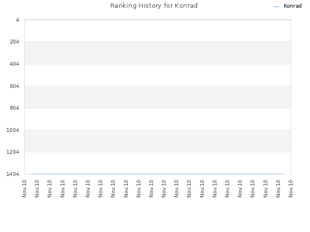 Ranking History for Konrad
