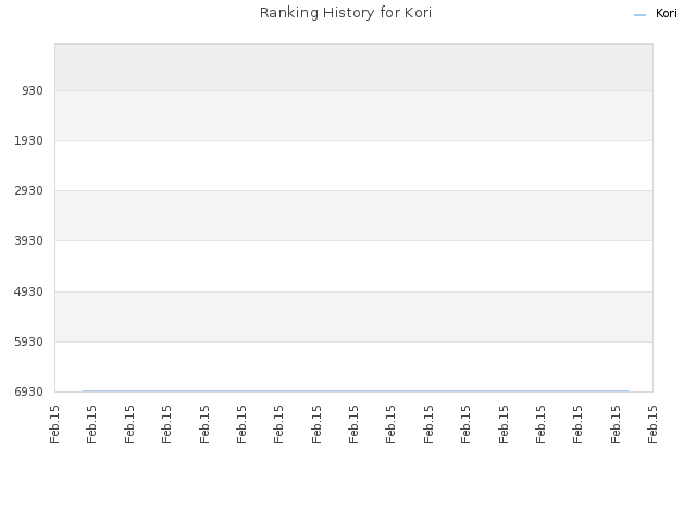 Ranking History for Kori