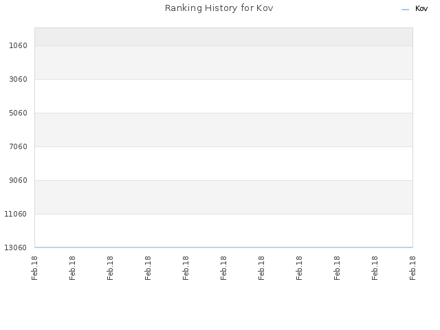 Ranking History for Kov