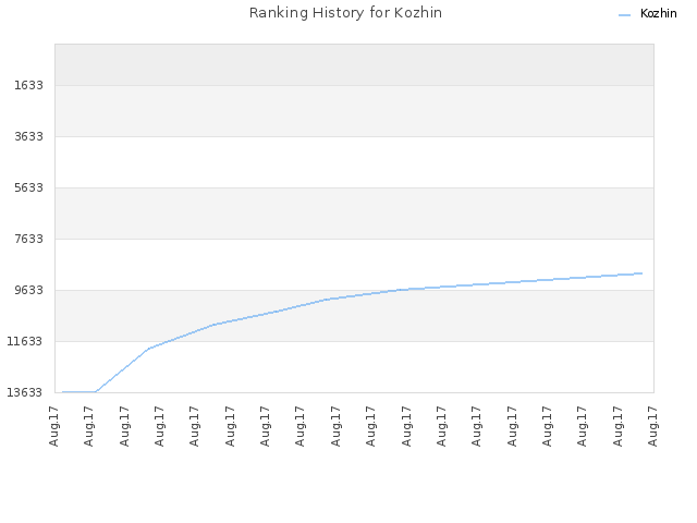 Ranking History for Kozhin