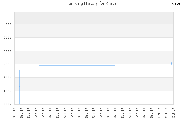 Ranking History for Krace