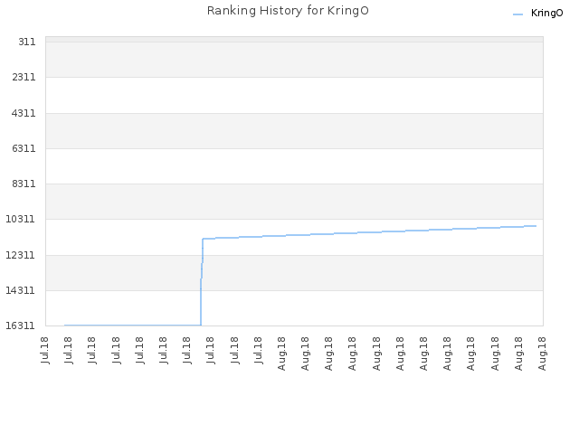 Ranking History for KringO