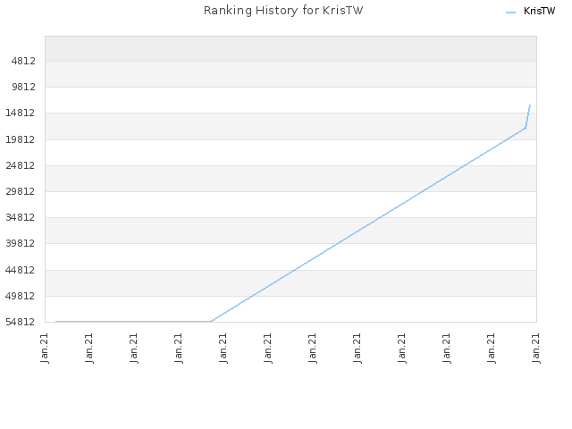 Ranking History for KrisTW