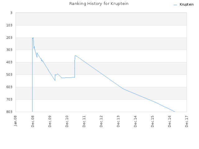 Ranking History for Kruptein