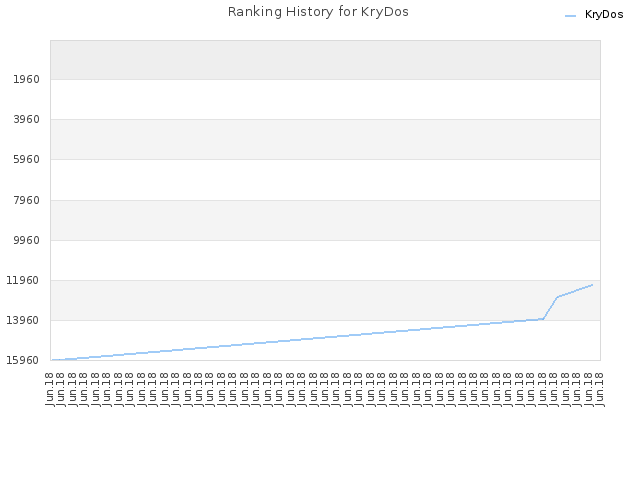 Ranking History for KryDos