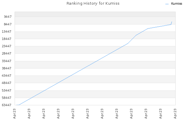 Ranking History for Kumiss