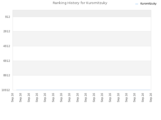 Ranking History for Kuromitzuky