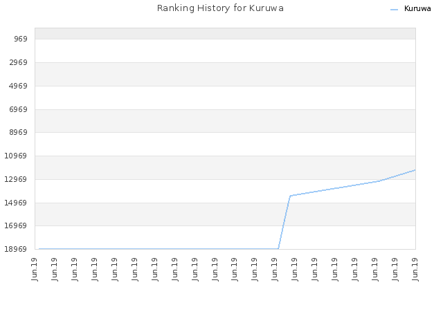 Ranking History for Kuruwa
