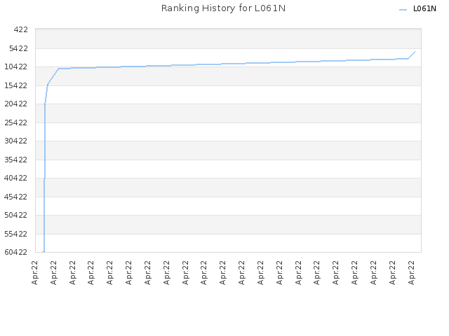 Ranking History for L061N