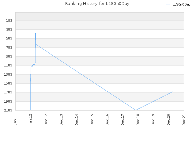 Ranking History for L1S0n0Day