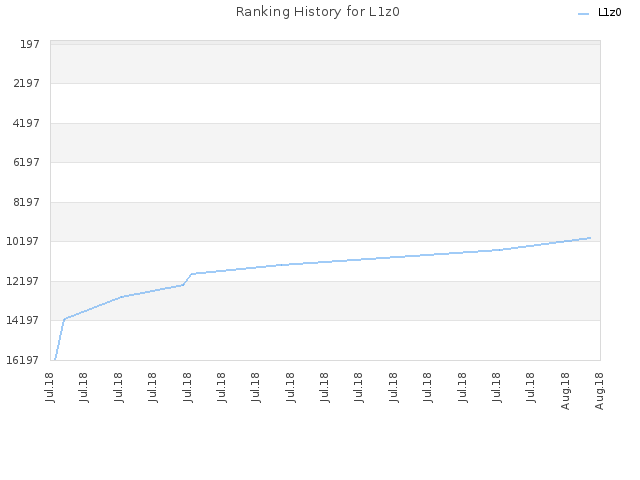 Ranking History for L1z0