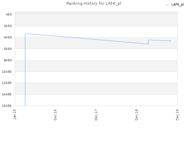 Ranking History for LAFK_pl