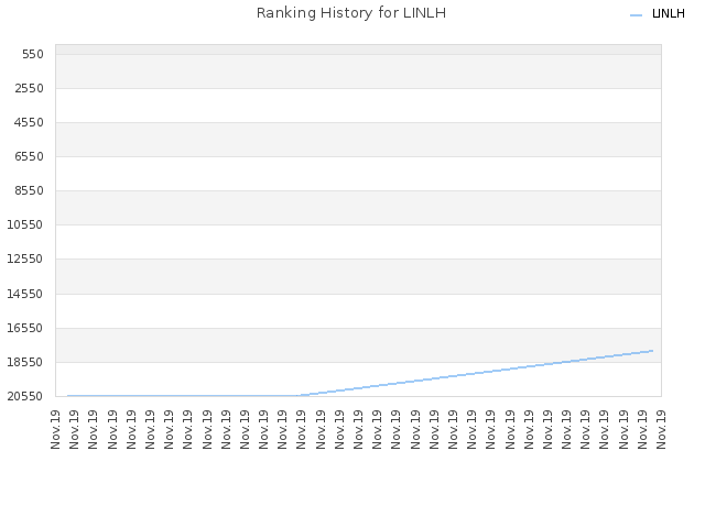 Ranking History for LINLH