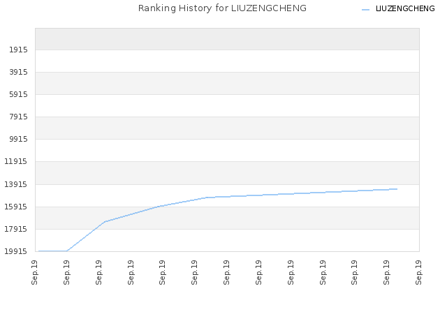 Ranking History for LIUZENGCHENG