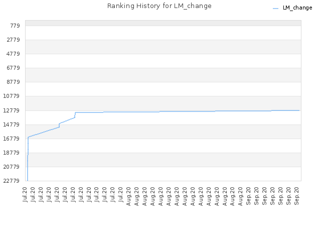 Ranking History for LM_change
