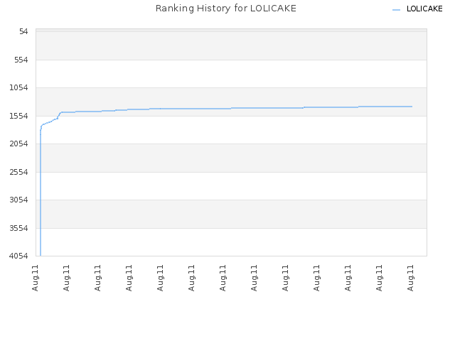 Ranking History for LOLICAKE