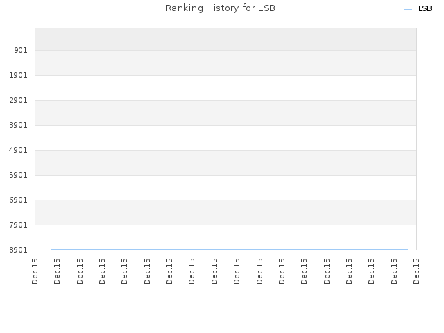 Ranking History for LSB