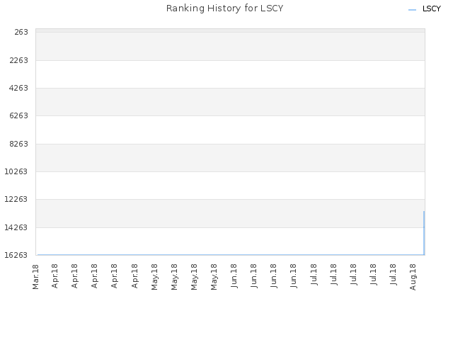 Ranking History for LSCY