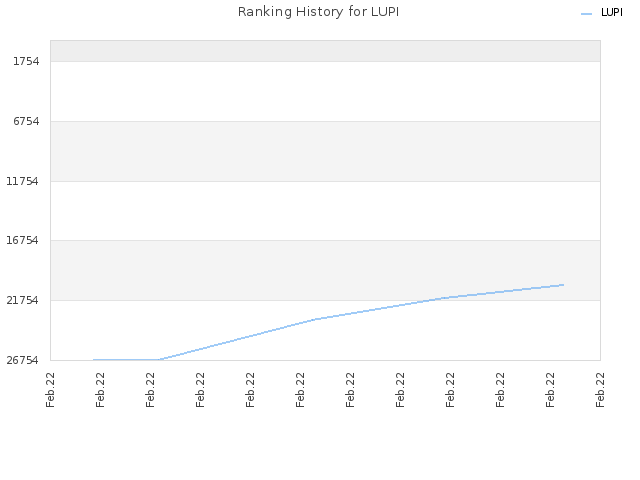 Ranking History for LUPI