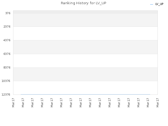 Ranking History for LV_UP