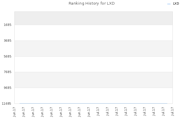 Ranking History for LXD