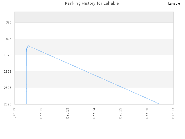 Ranking History for Lahabie