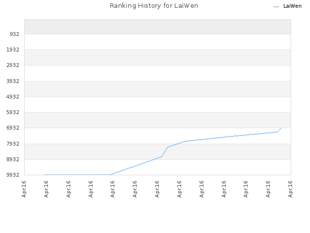 Ranking History for LaiWen
