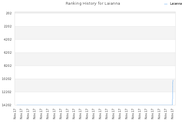 Ranking History for Laianna