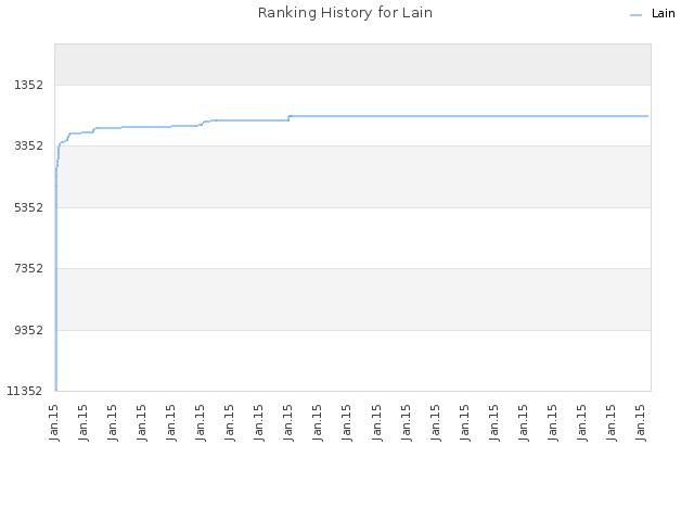 Ranking History for Lain
