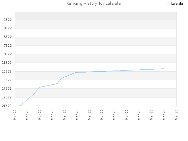 Ranking History for Lalalala