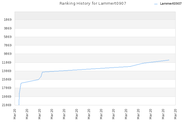 Ranking History for Lammert0907