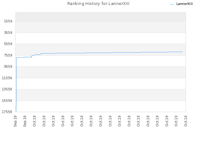 Ranking History for LannerXIII