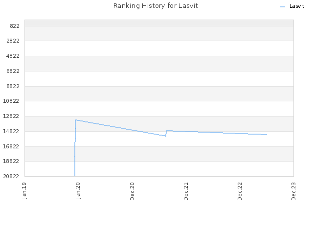 Ranking History for Lasvit