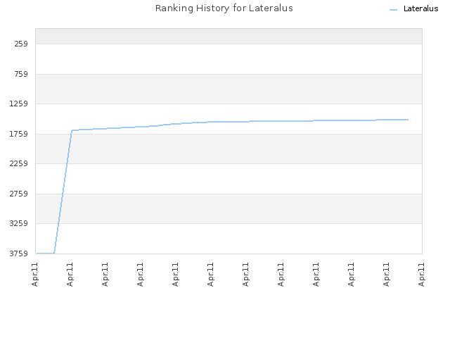 Ranking History for Lateralus