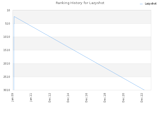 Ranking History for Lazyshot