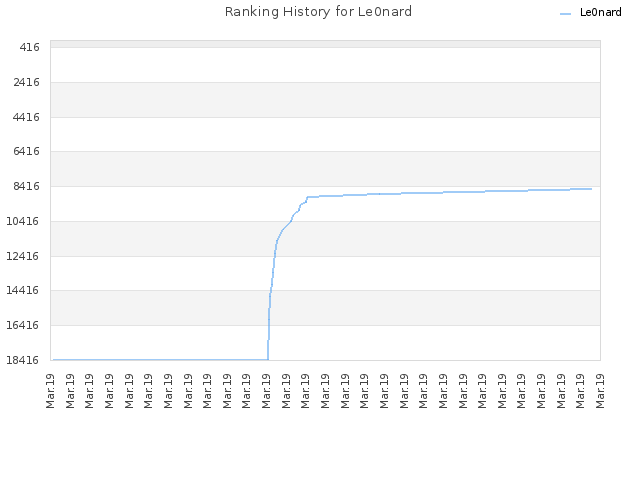 Ranking History for Le0nard